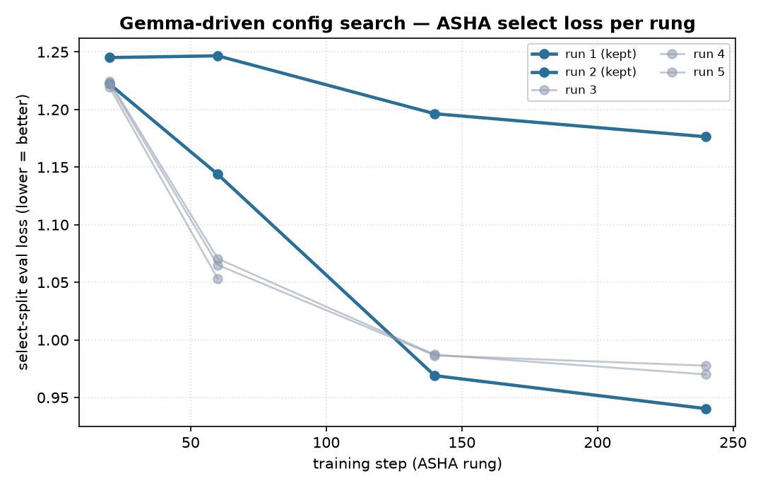 ASHA select-loss curves per Gemma-proposed config